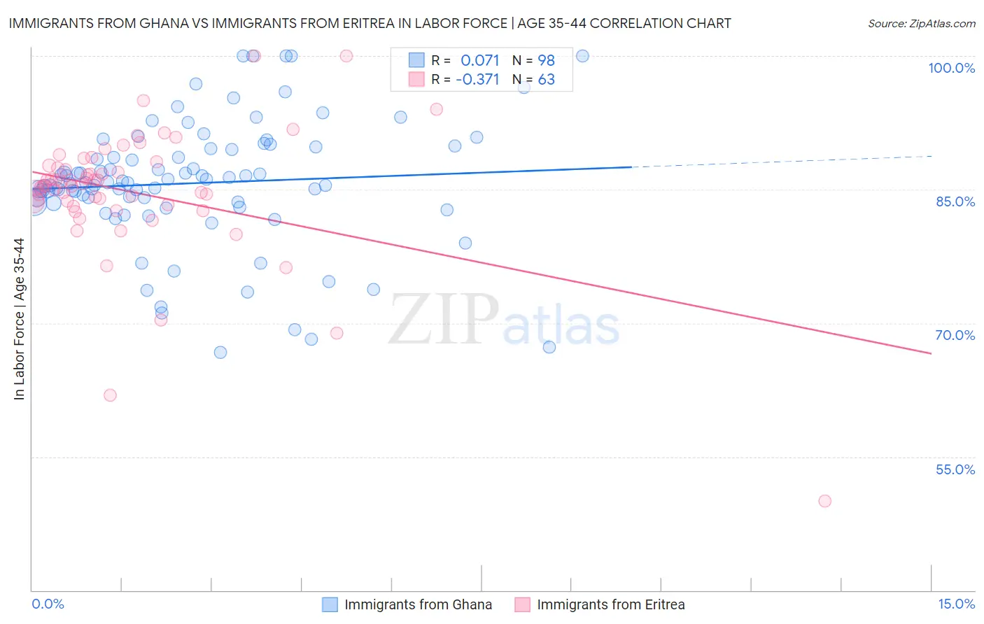 Immigrants from Ghana vs Immigrants from Eritrea In Labor Force | Age 35-44