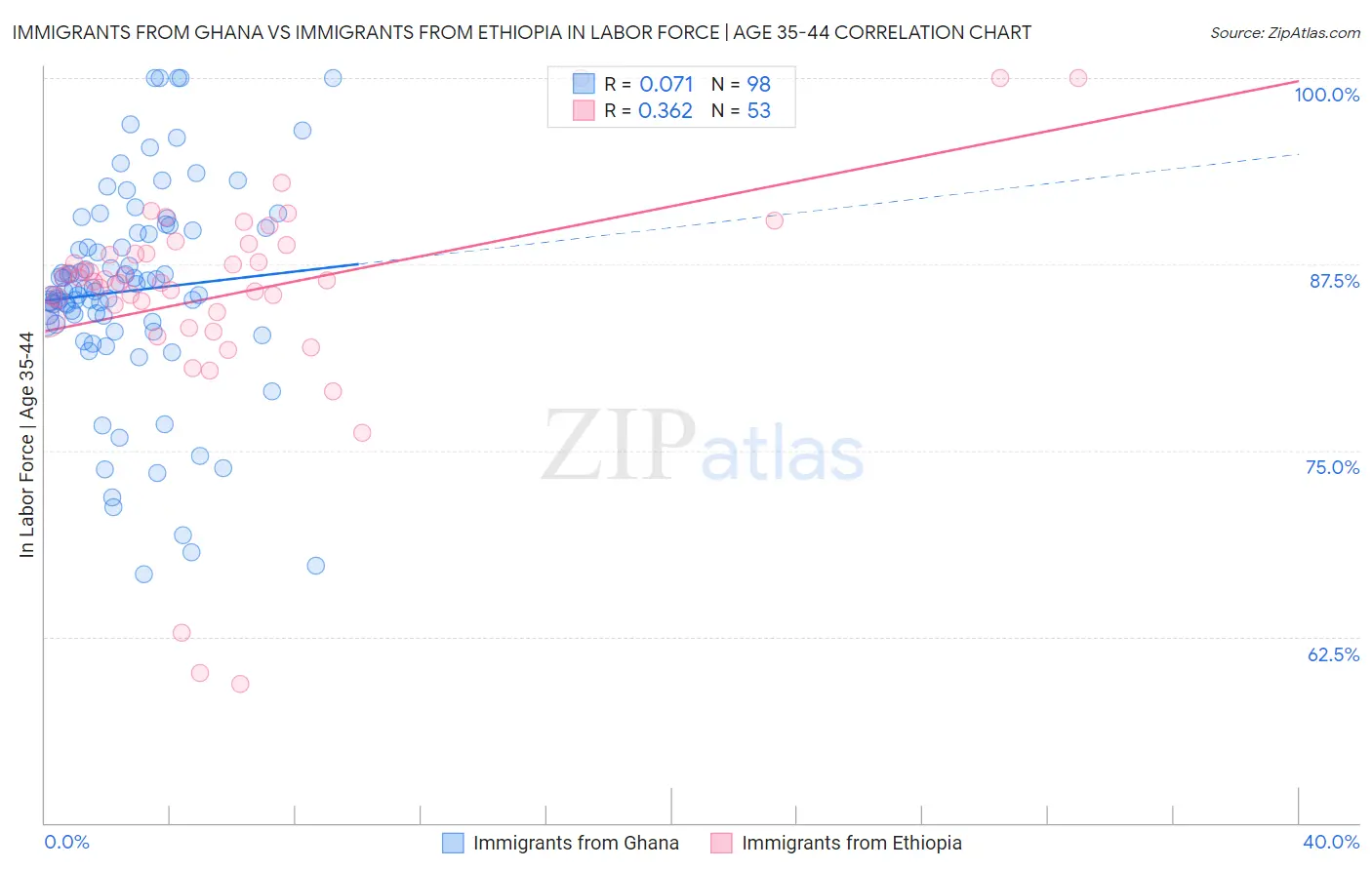 Immigrants from Ghana vs Immigrants from Ethiopia In Labor Force | Age 35-44