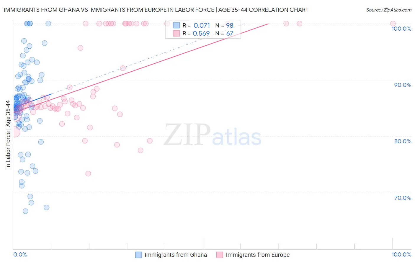 Immigrants from Ghana vs Immigrants from Europe In Labor Force | Age 35-44