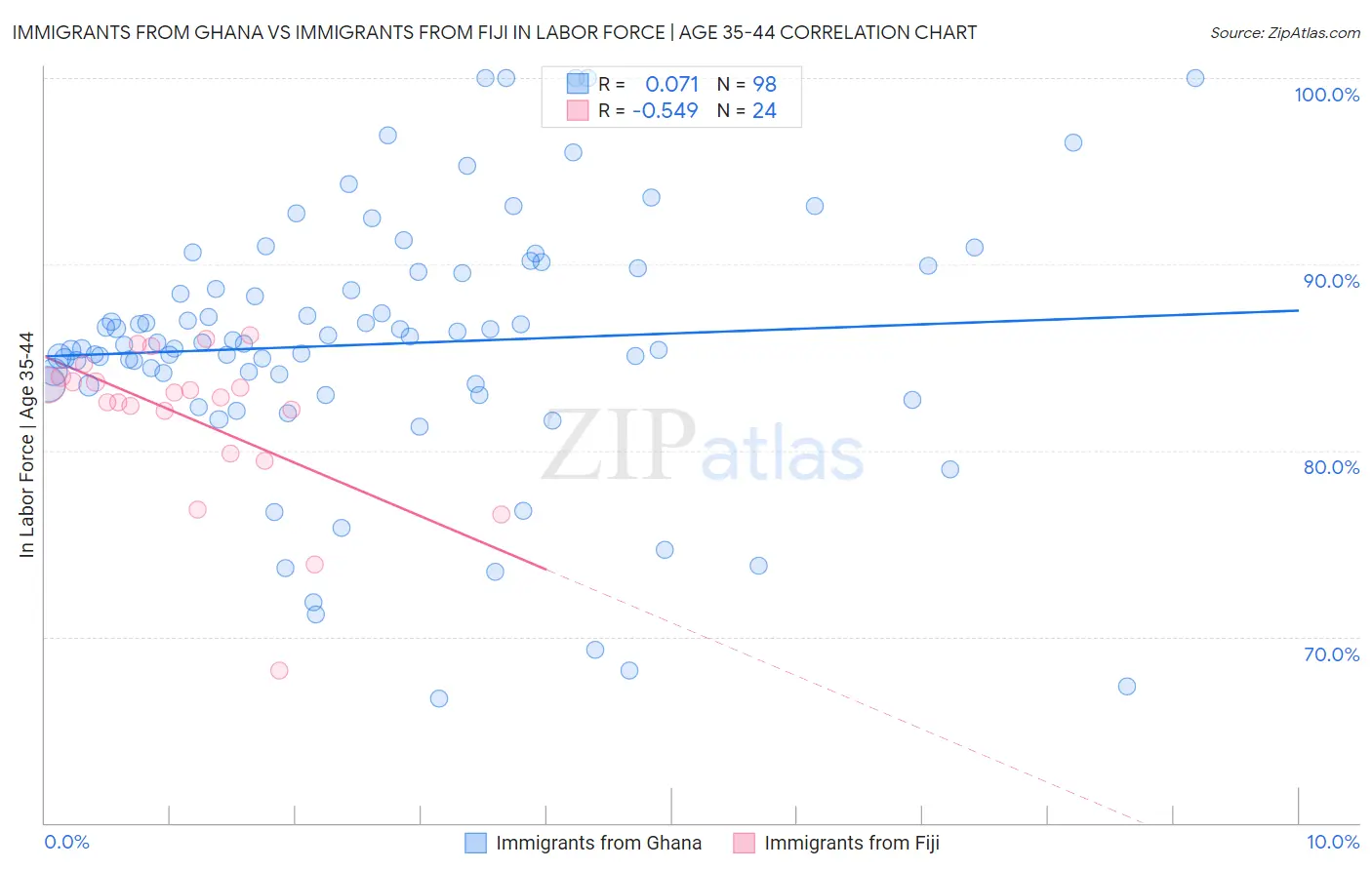 Immigrants from Ghana vs Immigrants from Fiji In Labor Force | Age 35-44