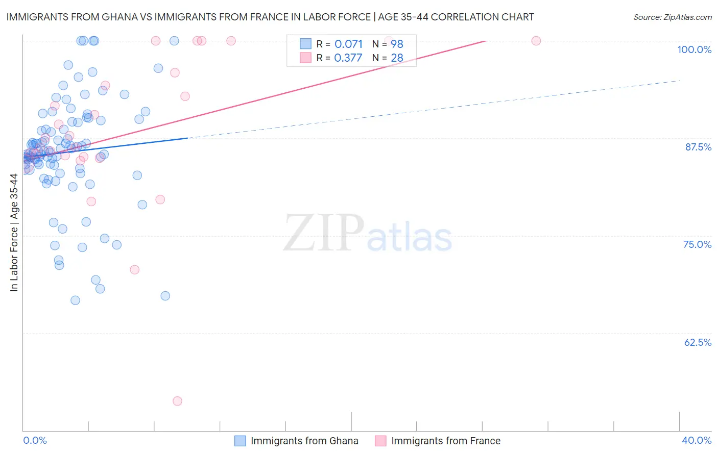 Immigrants from Ghana vs Immigrants from France In Labor Force | Age 35-44
