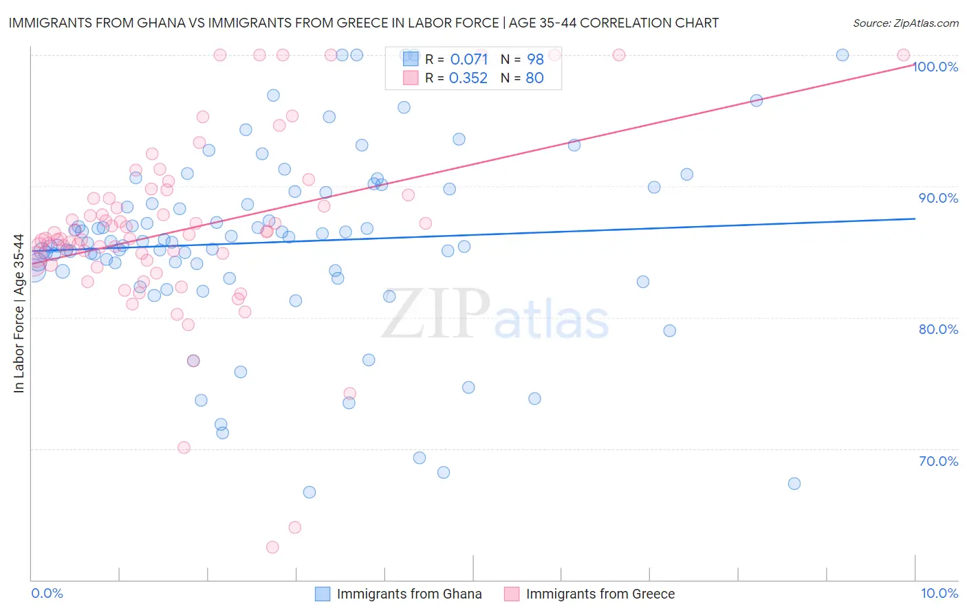 Immigrants from Ghana vs Immigrants from Greece In Labor Force | Age 35-44