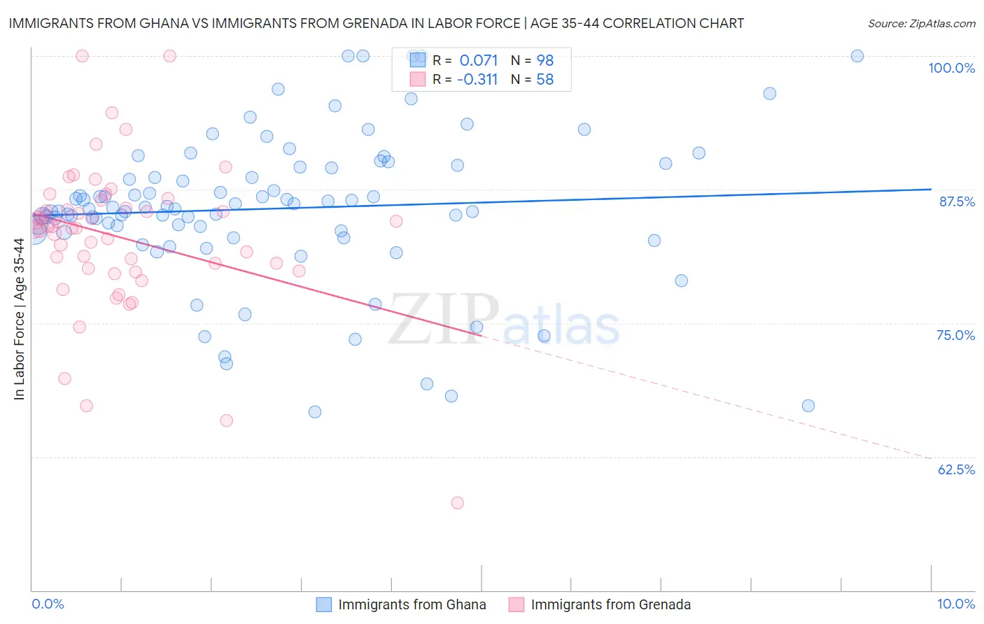 Immigrants from Ghana vs Immigrants from Grenada In Labor Force | Age 35-44