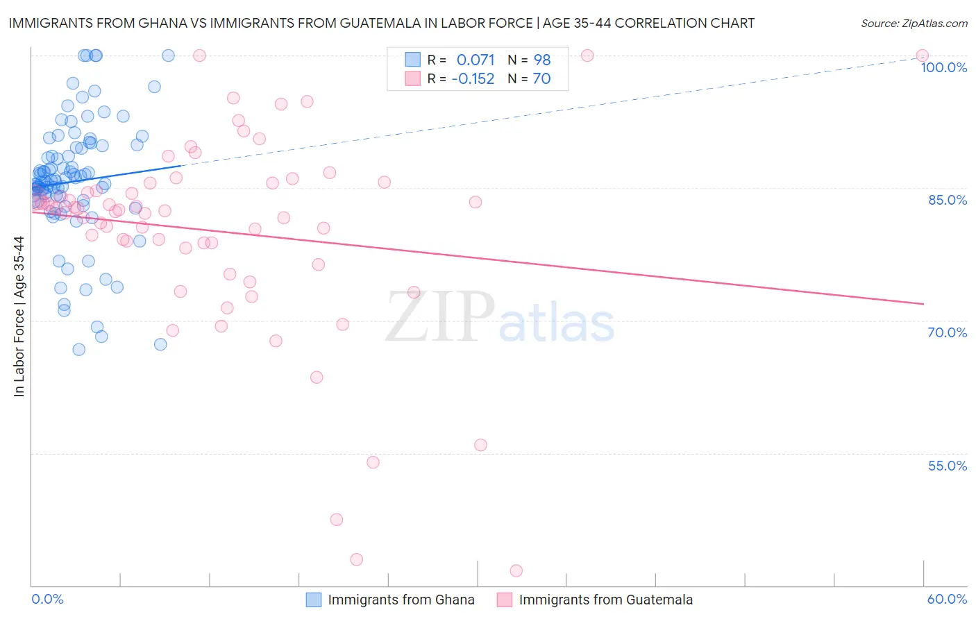 Immigrants from Ghana vs Immigrants from Guatemala In Labor Force | Age 35-44