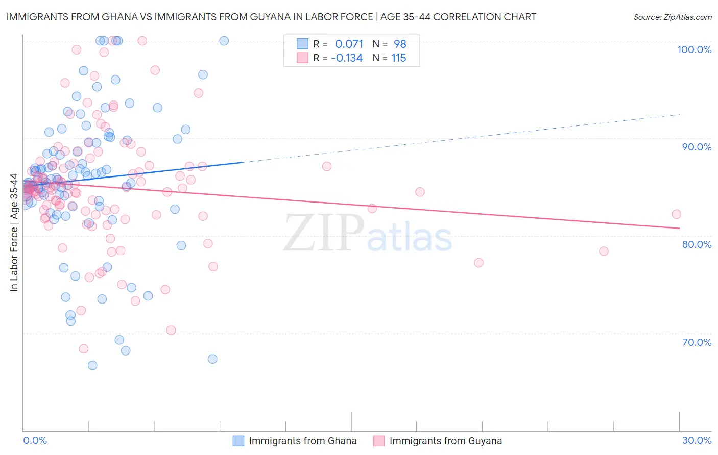 Immigrants from Ghana vs Immigrants from Guyana In Labor Force | Age 35-44