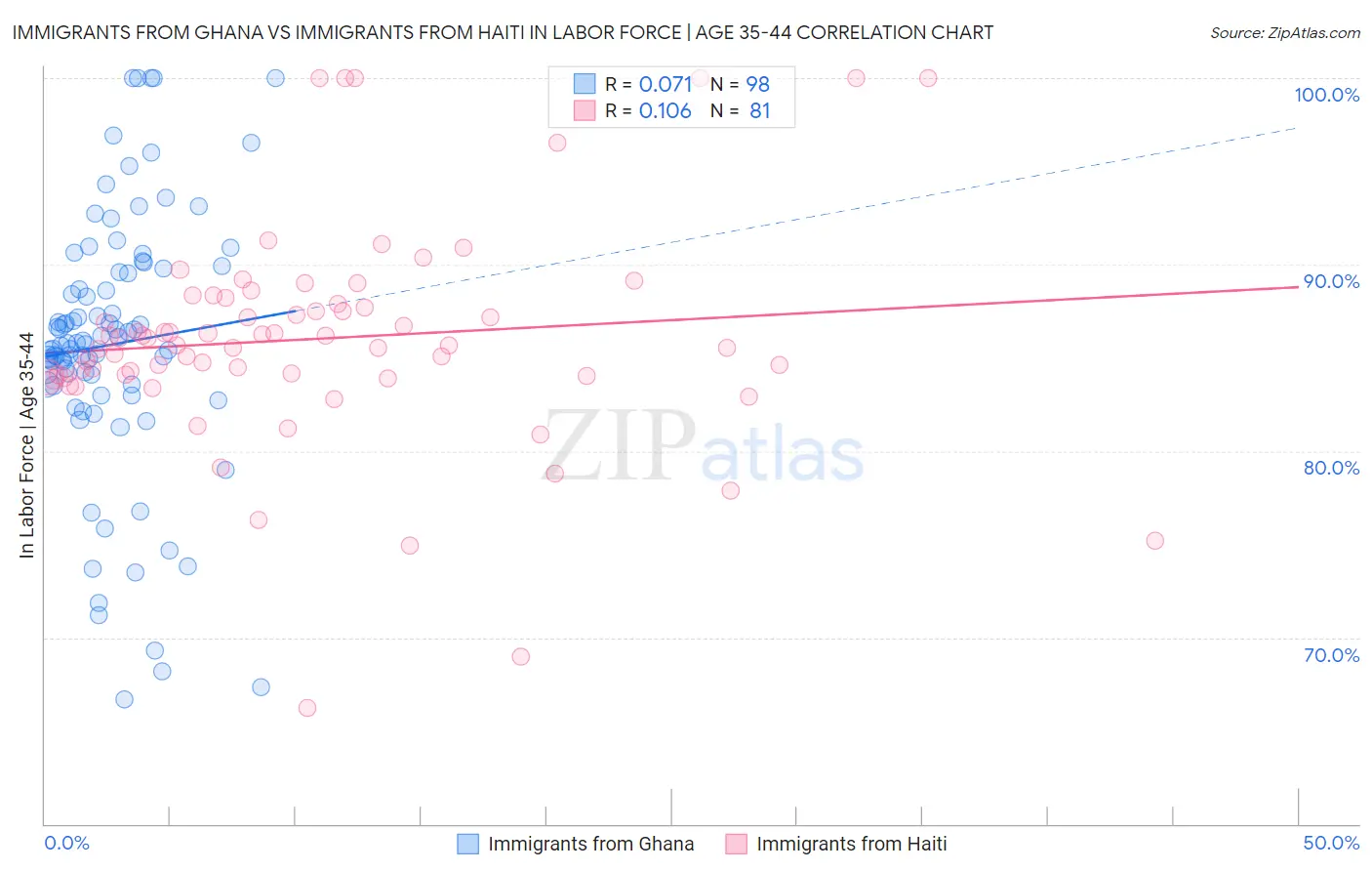 Immigrants from Ghana vs Immigrants from Haiti In Labor Force | Age 35-44