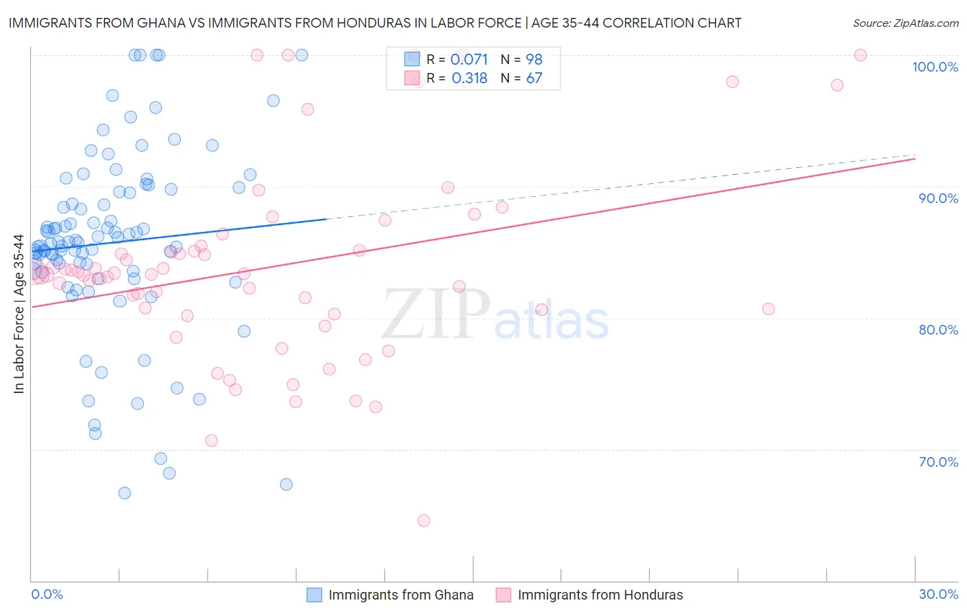 Immigrants from Ghana vs Immigrants from Honduras In Labor Force | Age 35-44