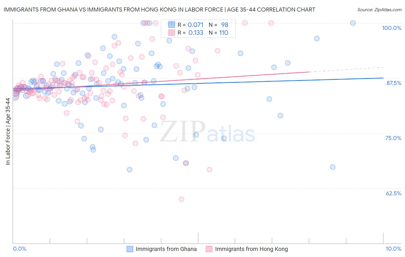 Immigrants from Ghana vs Immigrants from Hong Kong In Labor Force | Age 35-44