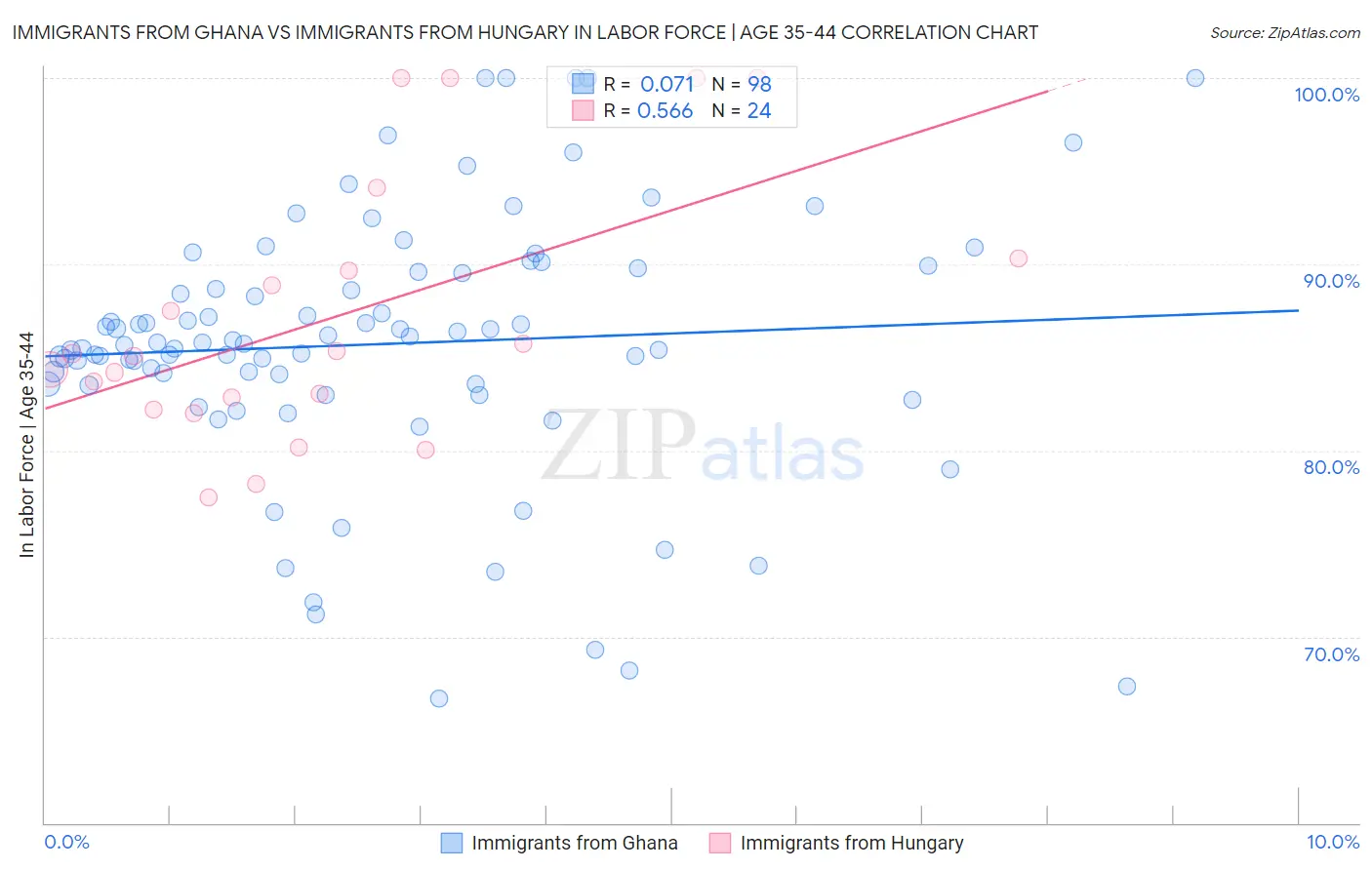 Immigrants from Ghana vs Immigrants from Hungary In Labor Force | Age 35-44