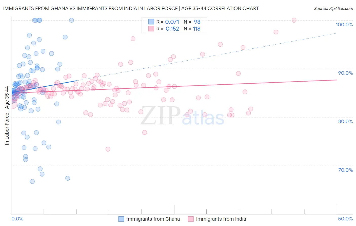 Immigrants from Ghana vs Immigrants from India In Labor Force | Age 35-44