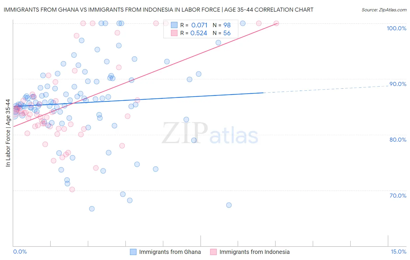 Immigrants from Ghana vs Immigrants from Indonesia In Labor Force | Age 35-44