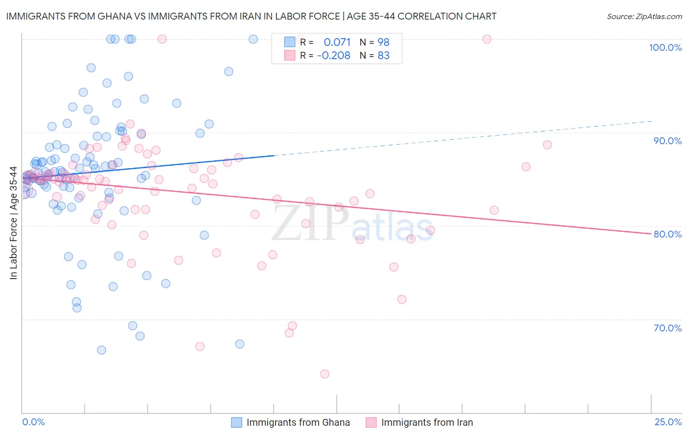Immigrants from Ghana vs Immigrants from Iran In Labor Force | Age 35-44