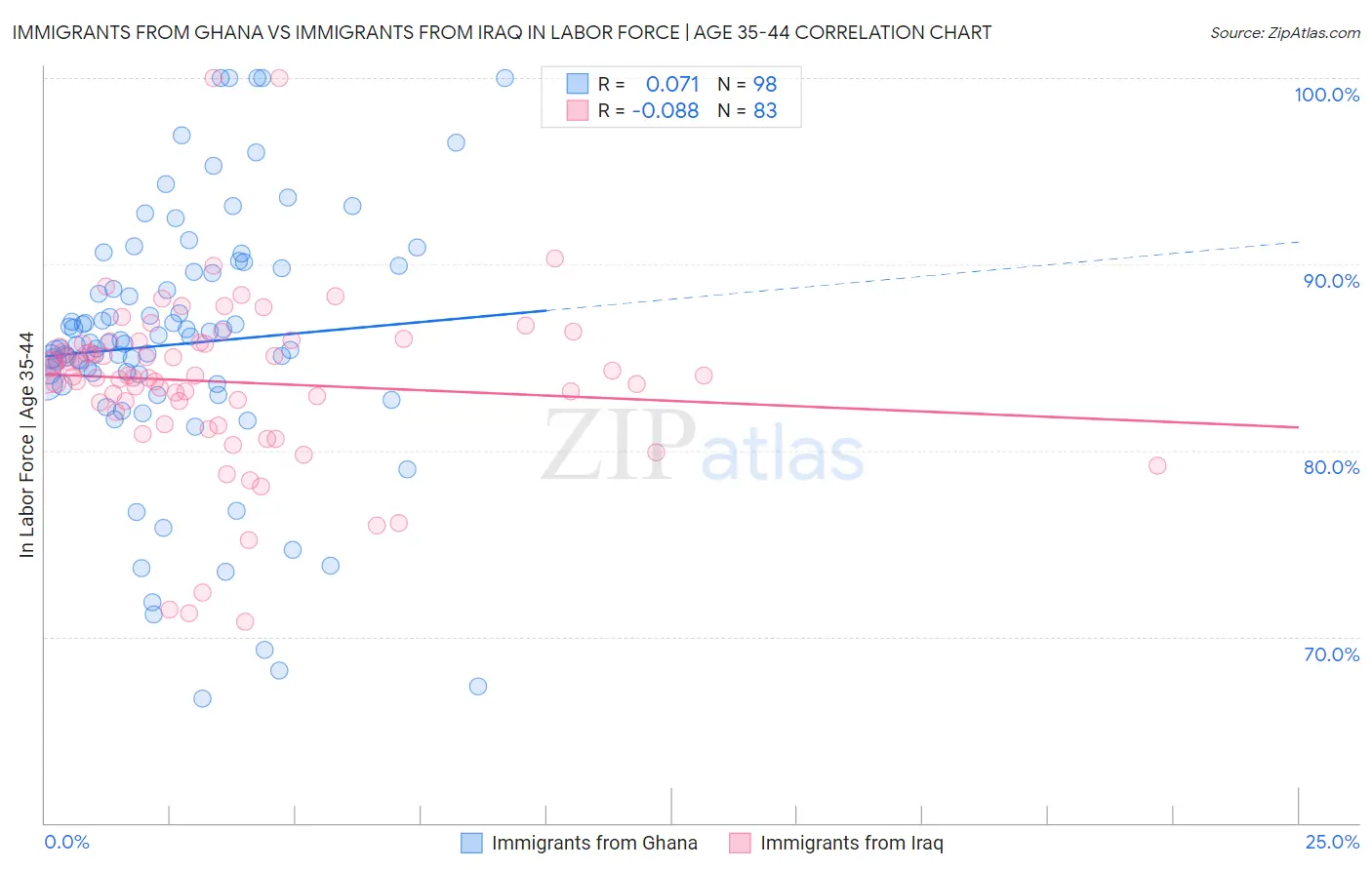 Immigrants from Ghana vs Immigrants from Iraq In Labor Force | Age 35-44
