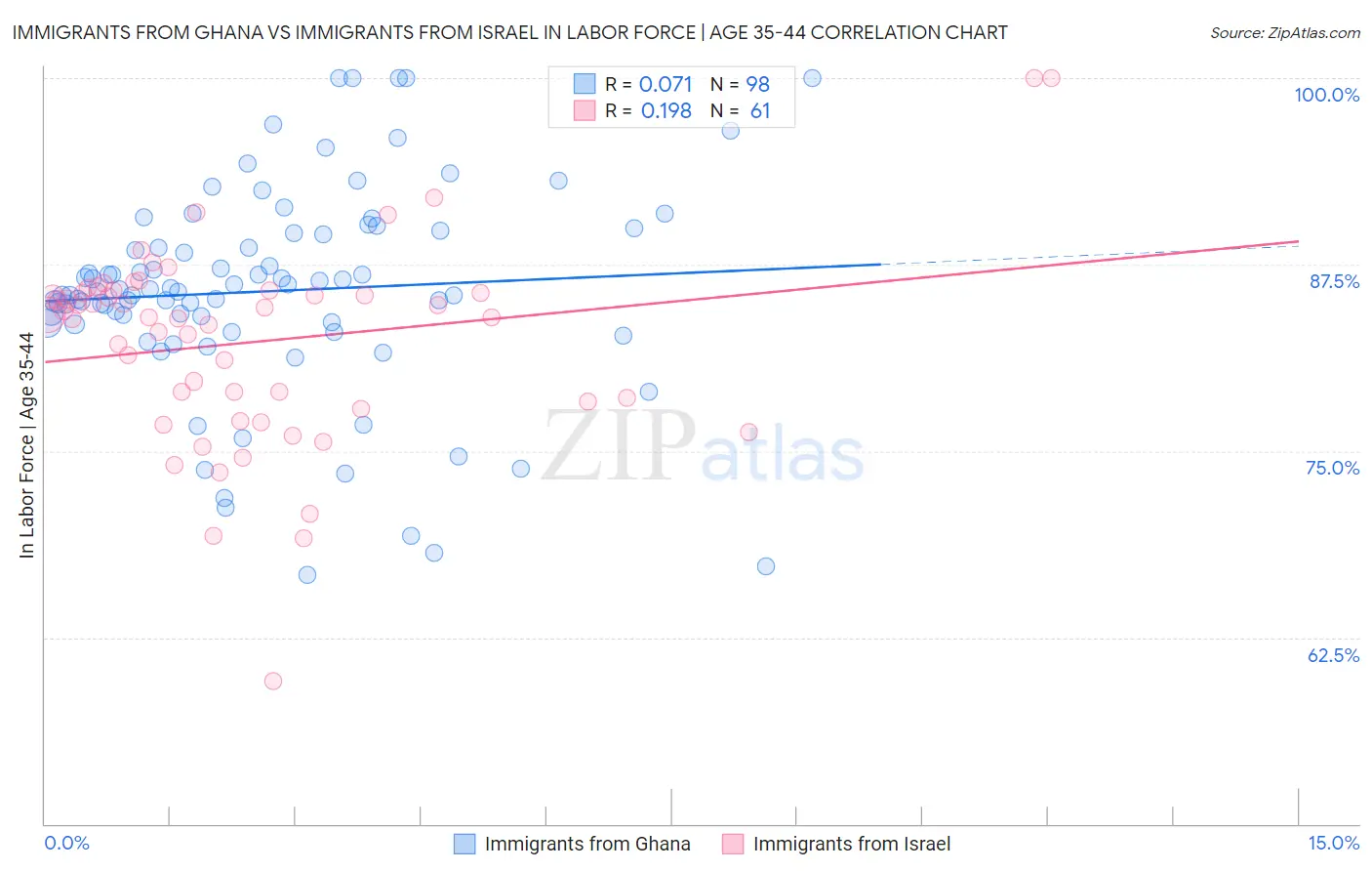 Immigrants from Ghana vs Immigrants from Israel In Labor Force | Age 35-44