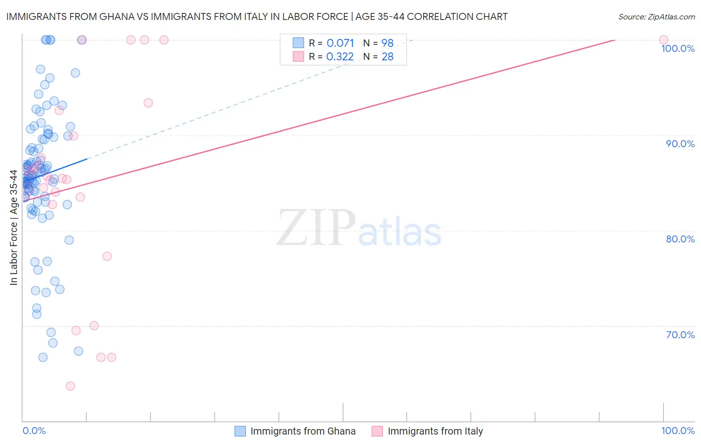 Immigrants from Ghana vs Immigrants from Italy In Labor Force | Age 35-44
