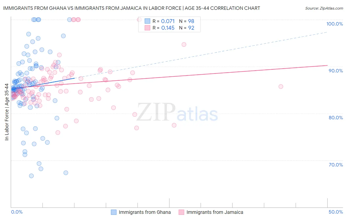 Immigrants from Ghana vs Immigrants from Jamaica In Labor Force | Age 35-44