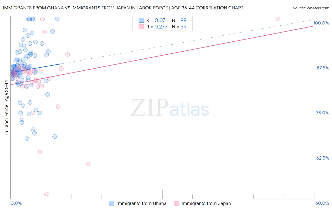Immigrants from Ghana vs Immigrants from Japan In Labor Force | Age 35-44