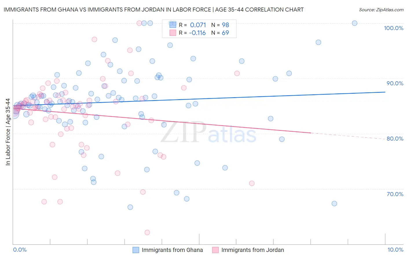 Immigrants from Ghana vs Immigrants from Jordan In Labor Force | Age 35-44
