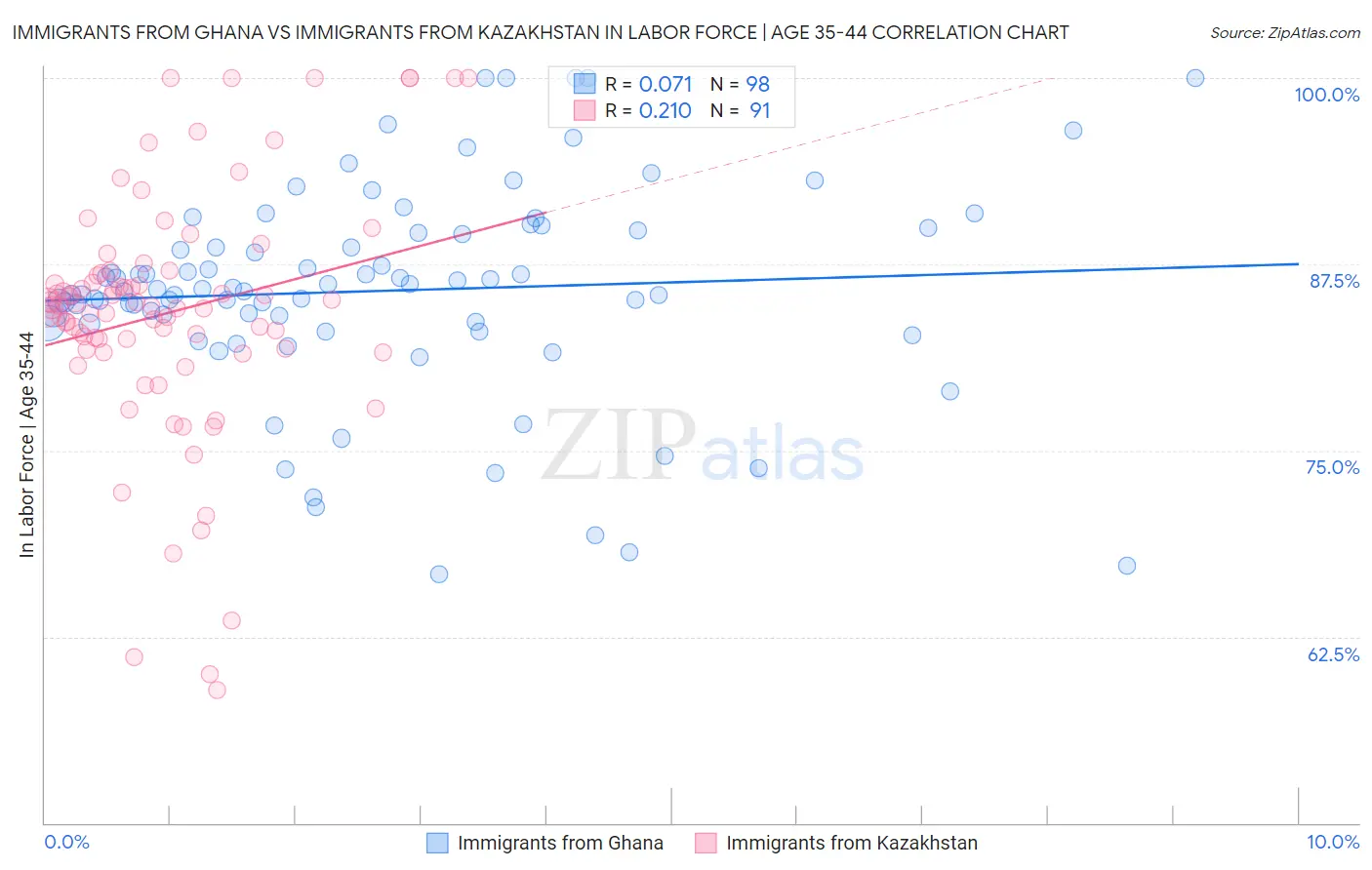 Immigrants from Ghana vs Immigrants from Kazakhstan In Labor Force | Age 35-44