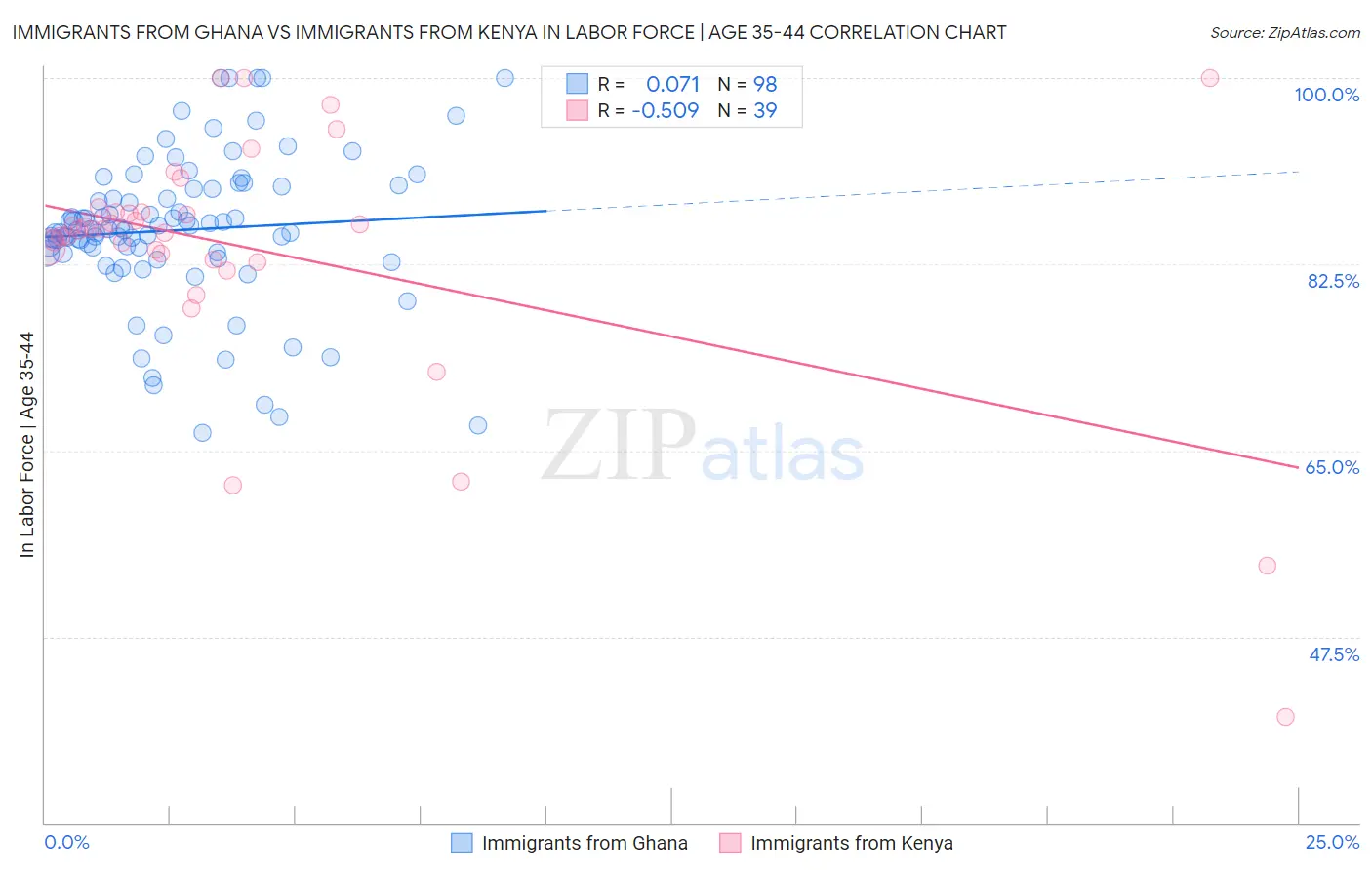 Immigrants from Ghana vs Immigrants from Kenya In Labor Force | Age 35-44