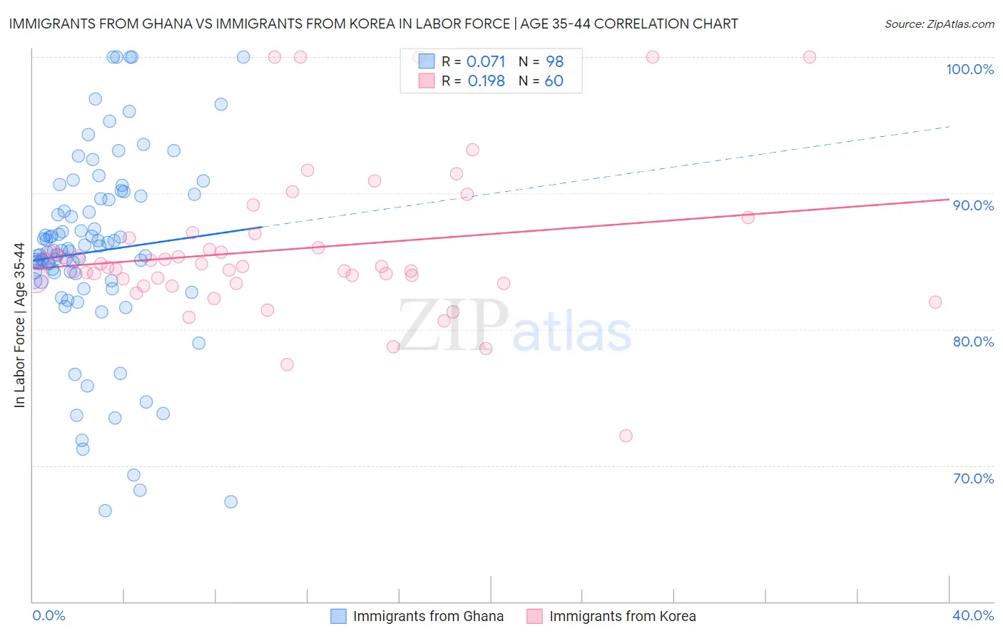 Immigrants from Ghana vs Immigrants from Korea In Labor Force | Age 35-44