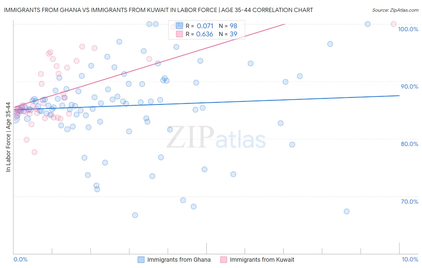 Immigrants from Ghana vs Immigrants from Kuwait In Labor Force | Age 35-44
