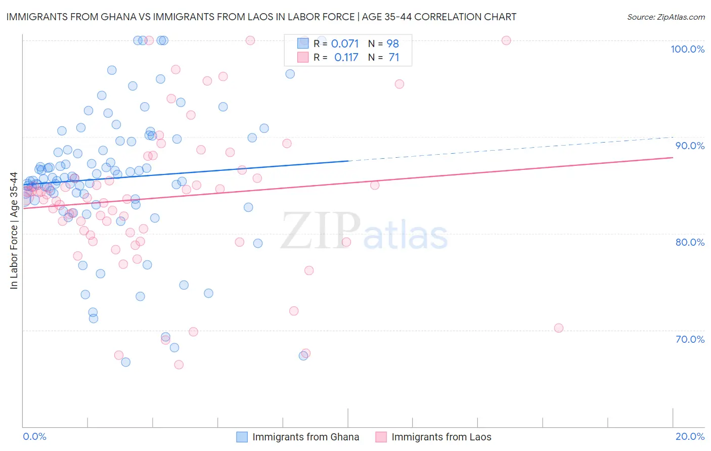 Immigrants from Ghana vs Immigrants from Laos In Labor Force | Age 35-44