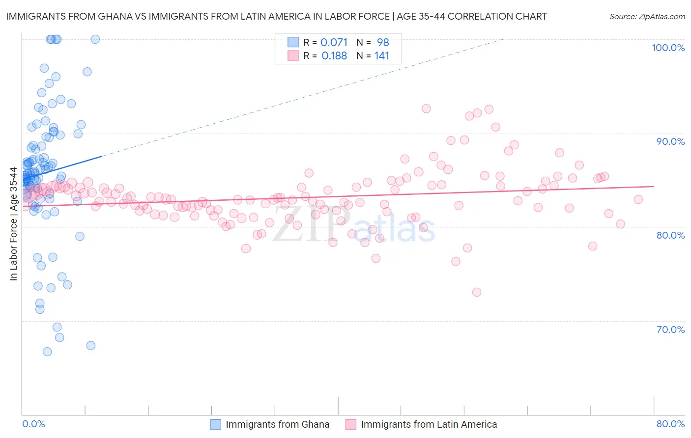 Immigrants from Ghana vs Immigrants from Latin America In Labor Force | Age 35-44