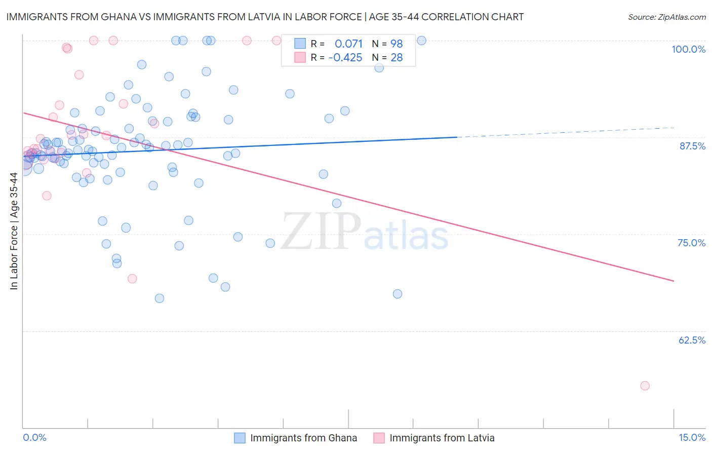 Immigrants from Ghana vs Immigrants from Latvia In Labor Force | Age 35-44