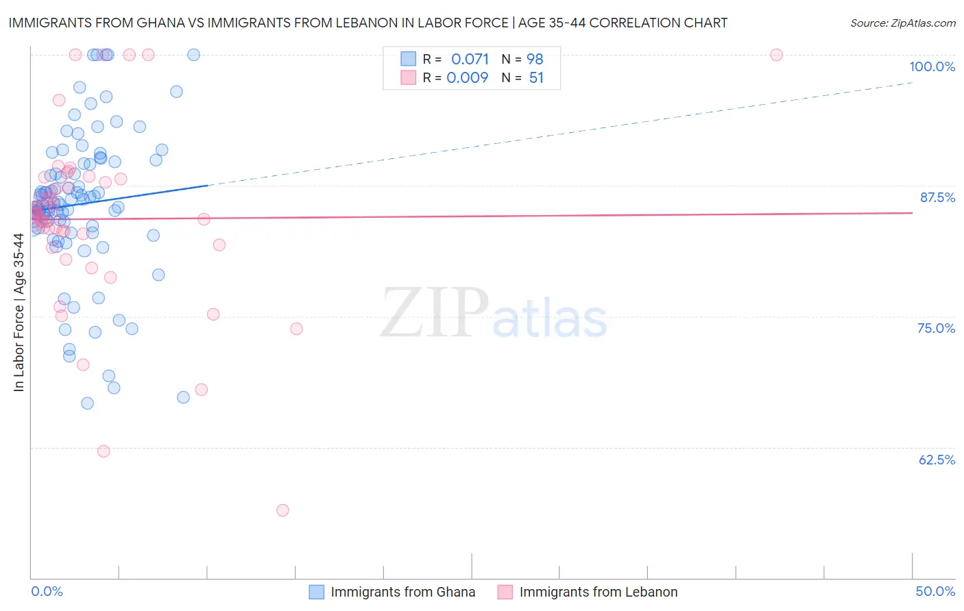 Immigrants from Ghana vs Immigrants from Lebanon In Labor Force | Age 35-44