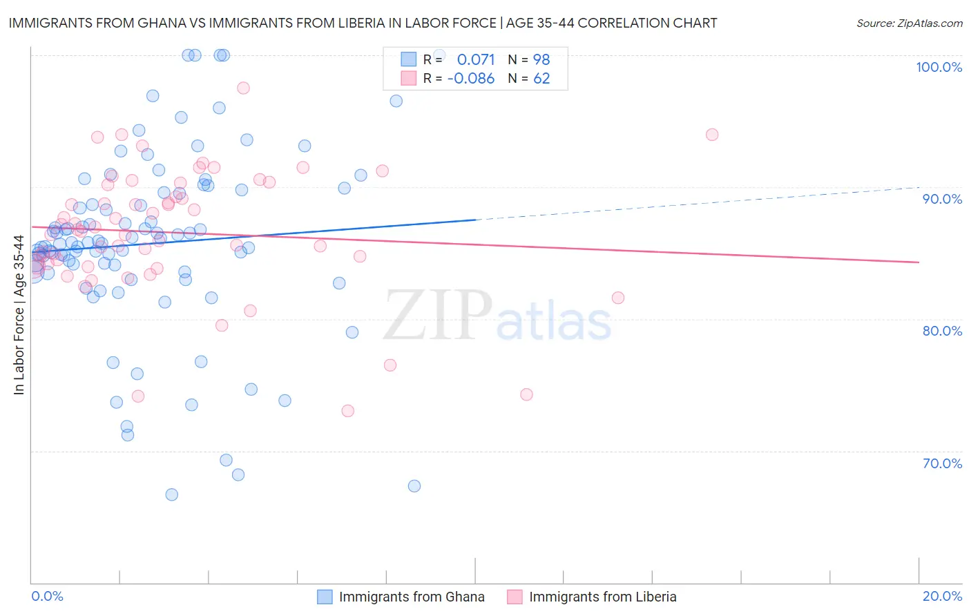 Immigrants from Ghana vs Immigrants from Liberia In Labor Force | Age 35-44
