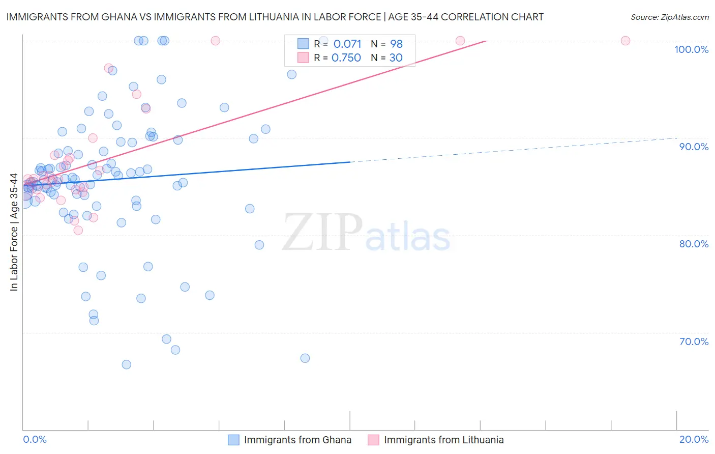 Immigrants from Ghana vs Immigrants from Lithuania In Labor Force | Age 35-44