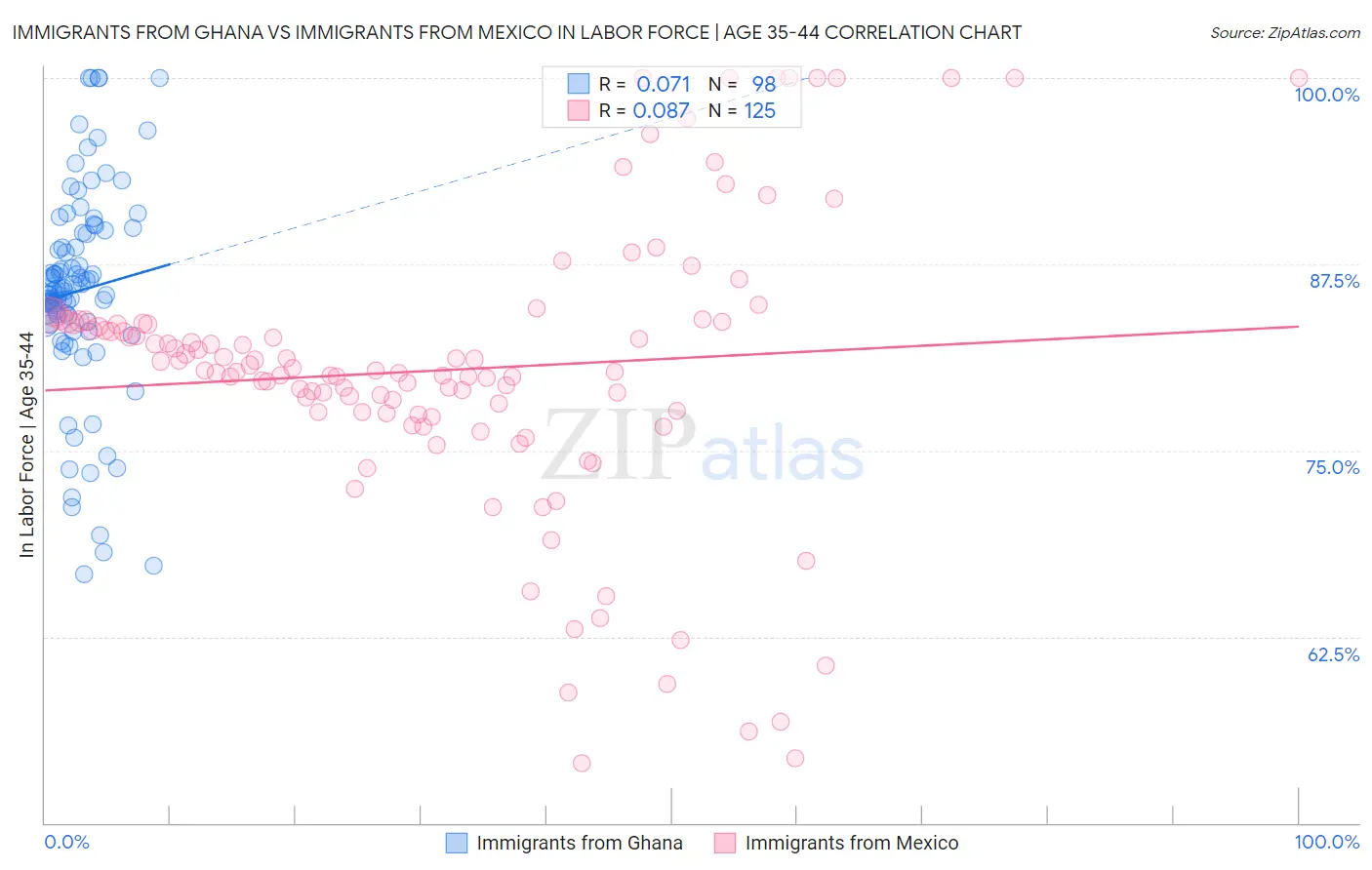 Immigrants from Ghana vs Immigrants from Mexico In Labor Force | Age 35-44