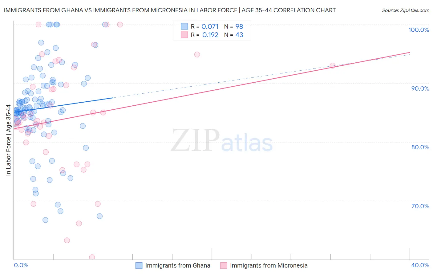 Immigrants from Ghana vs Immigrants from Micronesia In Labor Force | Age 35-44