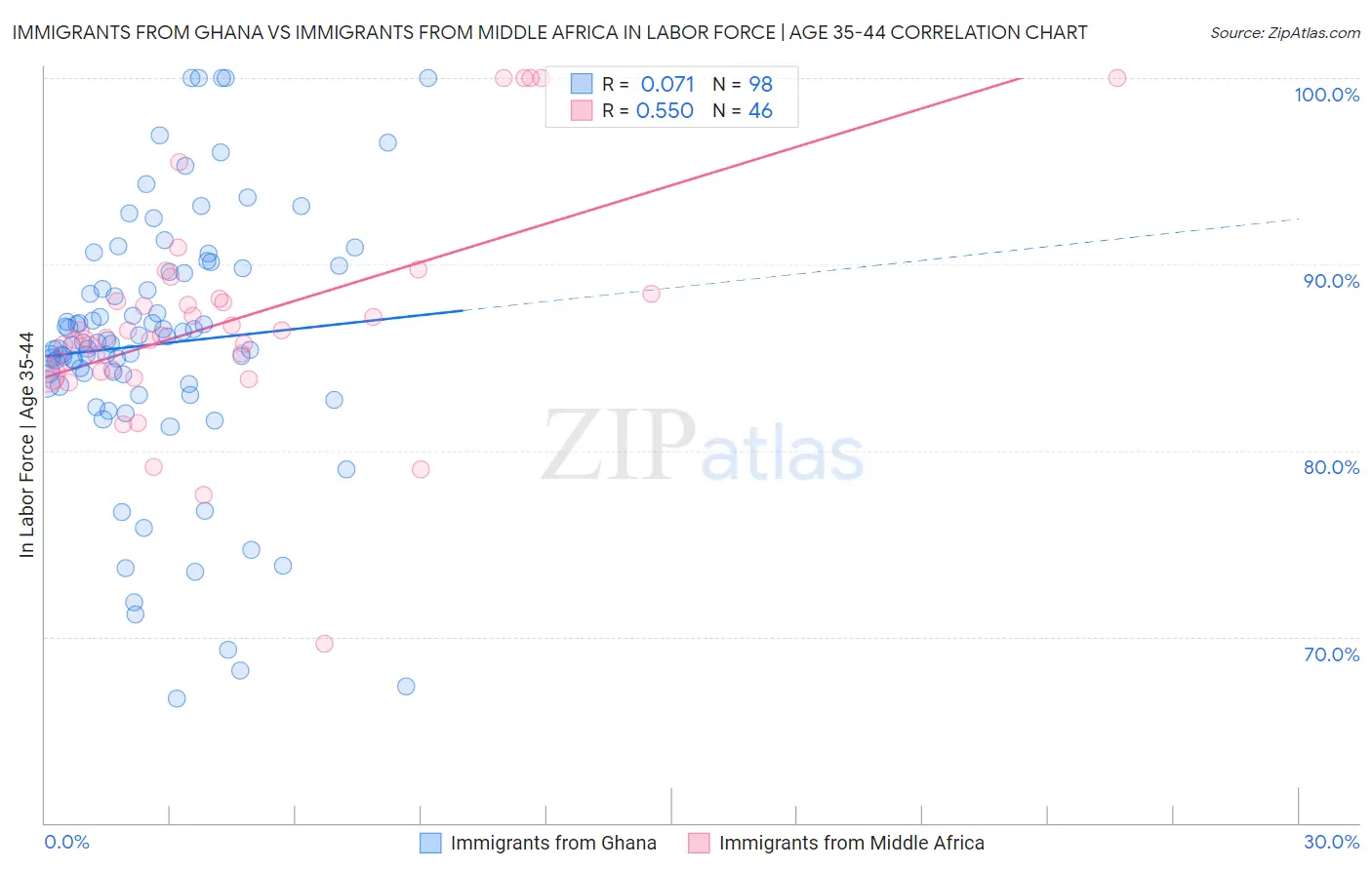Immigrants from Ghana vs Immigrants from Middle Africa In Labor Force | Age 35-44