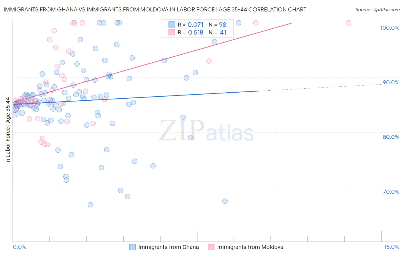 Immigrants from Ghana vs Immigrants from Moldova In Labor Force | Age 35-44