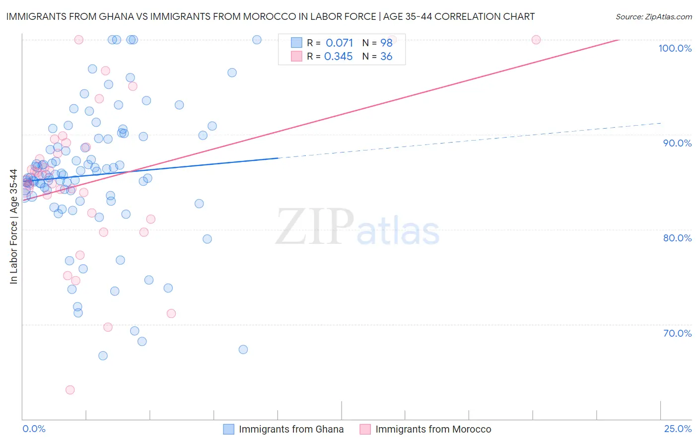 Immigrants from Ghana vs Immigrants from Morocco In Labor Force | Age 35-44