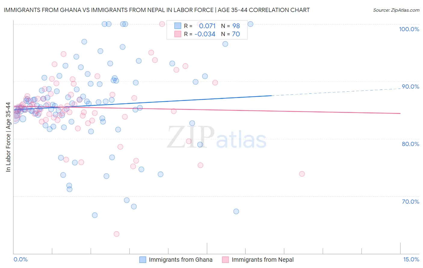 Immigrants from Ghana vs Immigrants from Nepal In Labor Force | Age 35-44