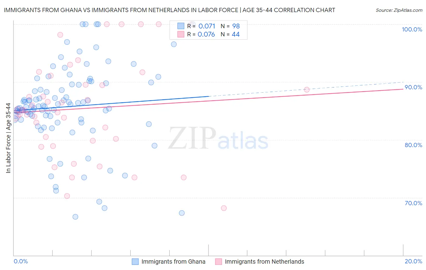 Immigrants from Ghana vs Immigrants from Netherlands In Labor Force | Age 35-44