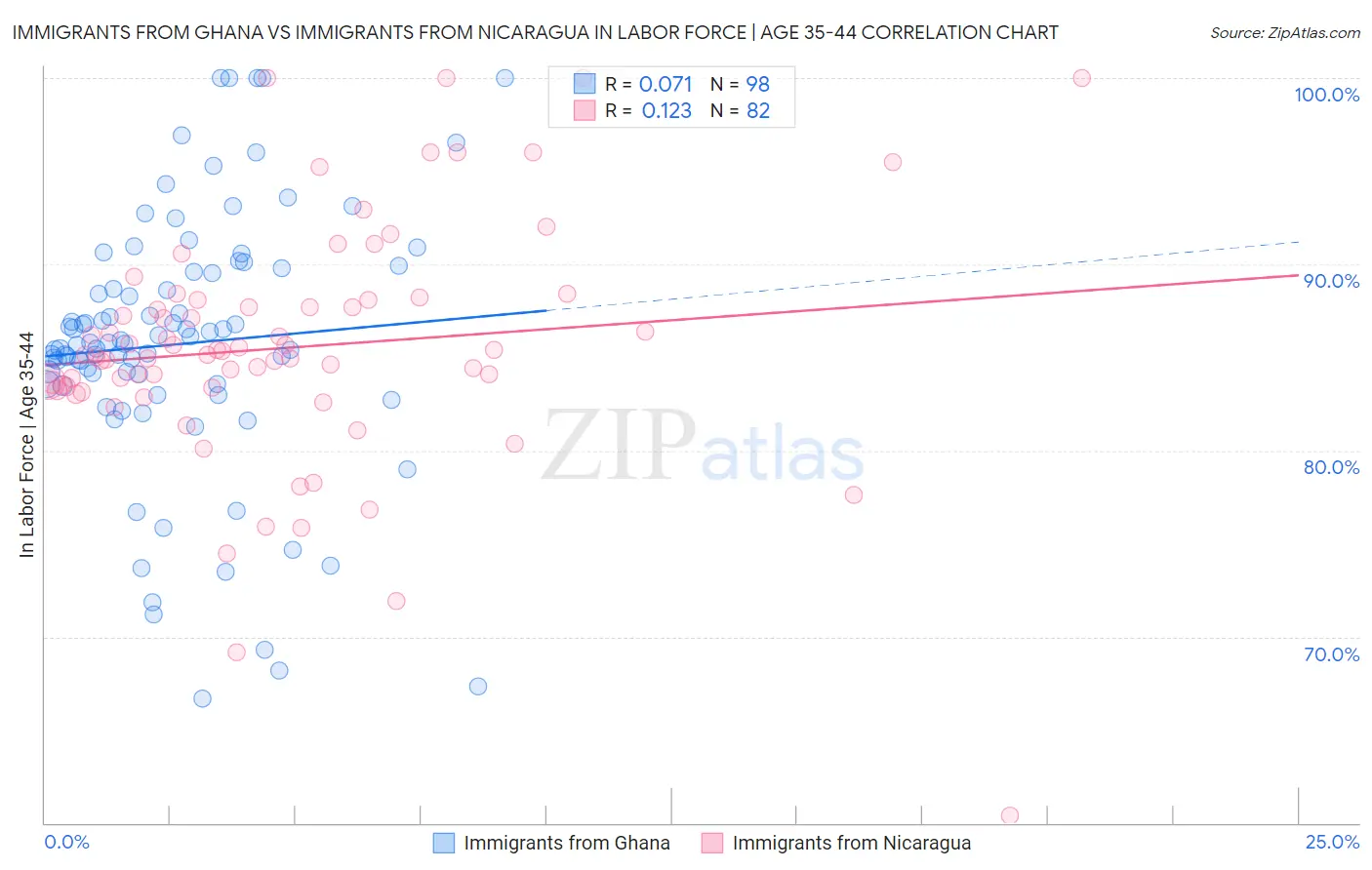 Immigrants from Ghana vs Immigrants from Nicaragua In Labor Force | Age 35-44