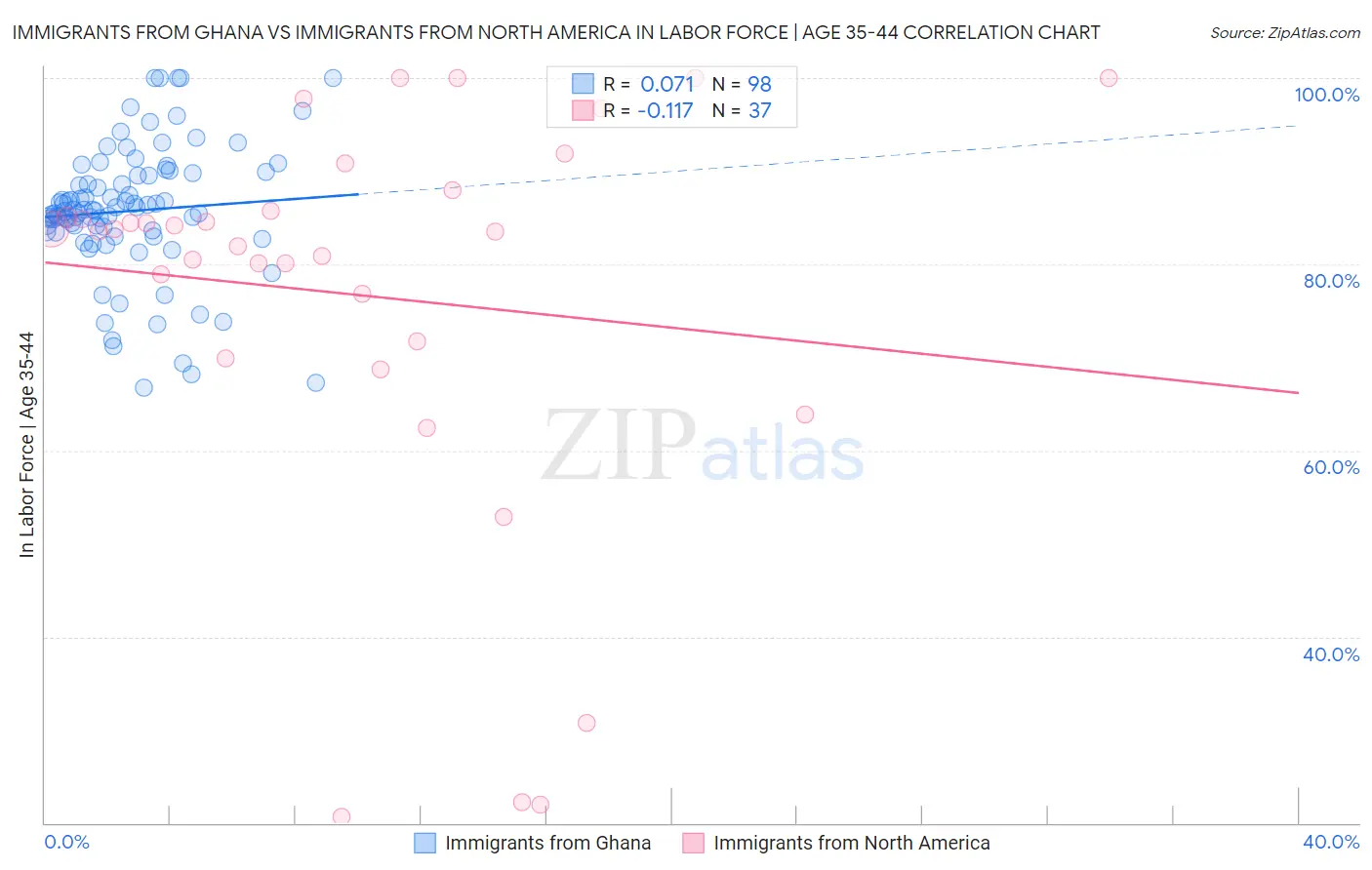 Immigrants from Ghana vs Immigrants from North America In Labor Force | Age 35-44