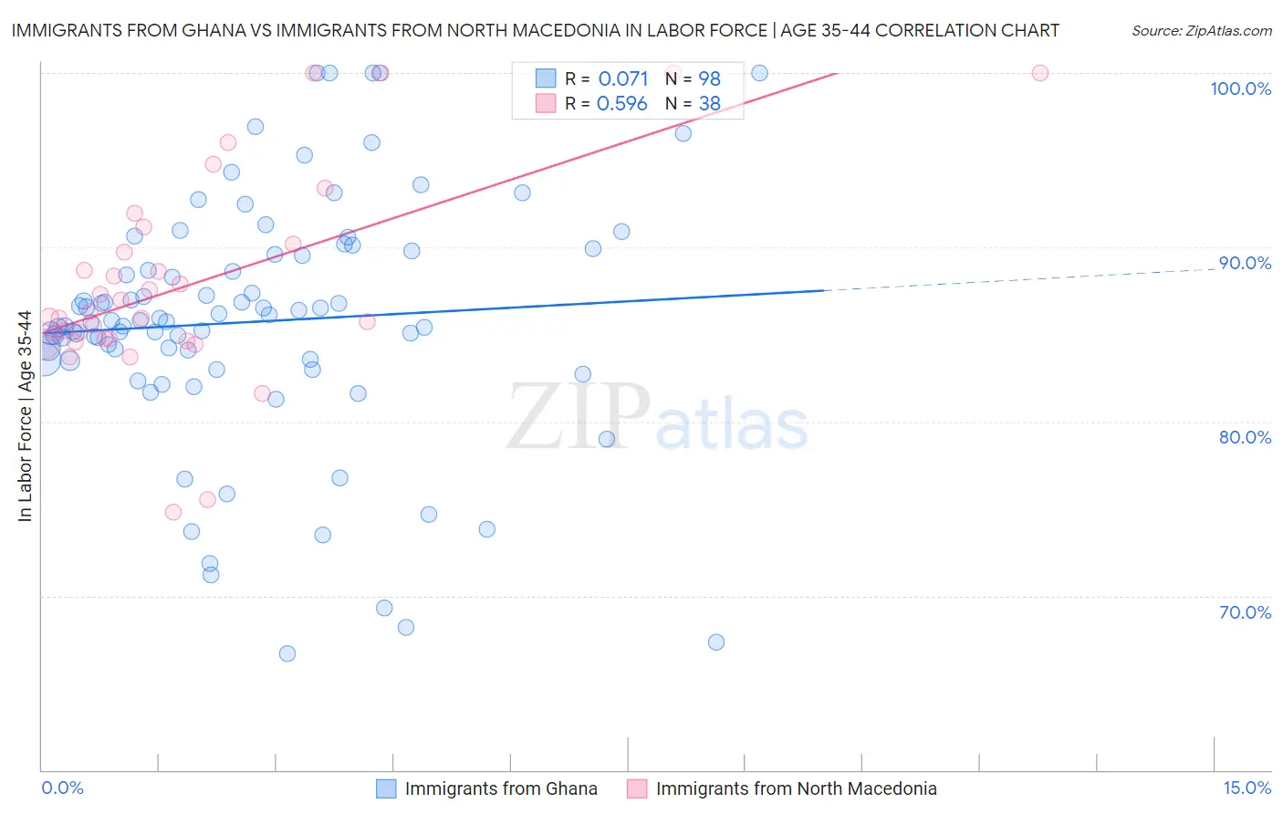 Immigrants from Ghana vs Immigrants from North Macedonia In Labor Force | Age 35-44