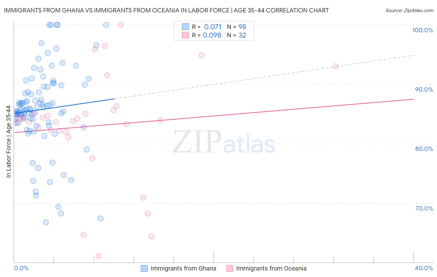 Immigrants from Ghana vs Immigrants from Oceania In Labor Force | Age 35-44