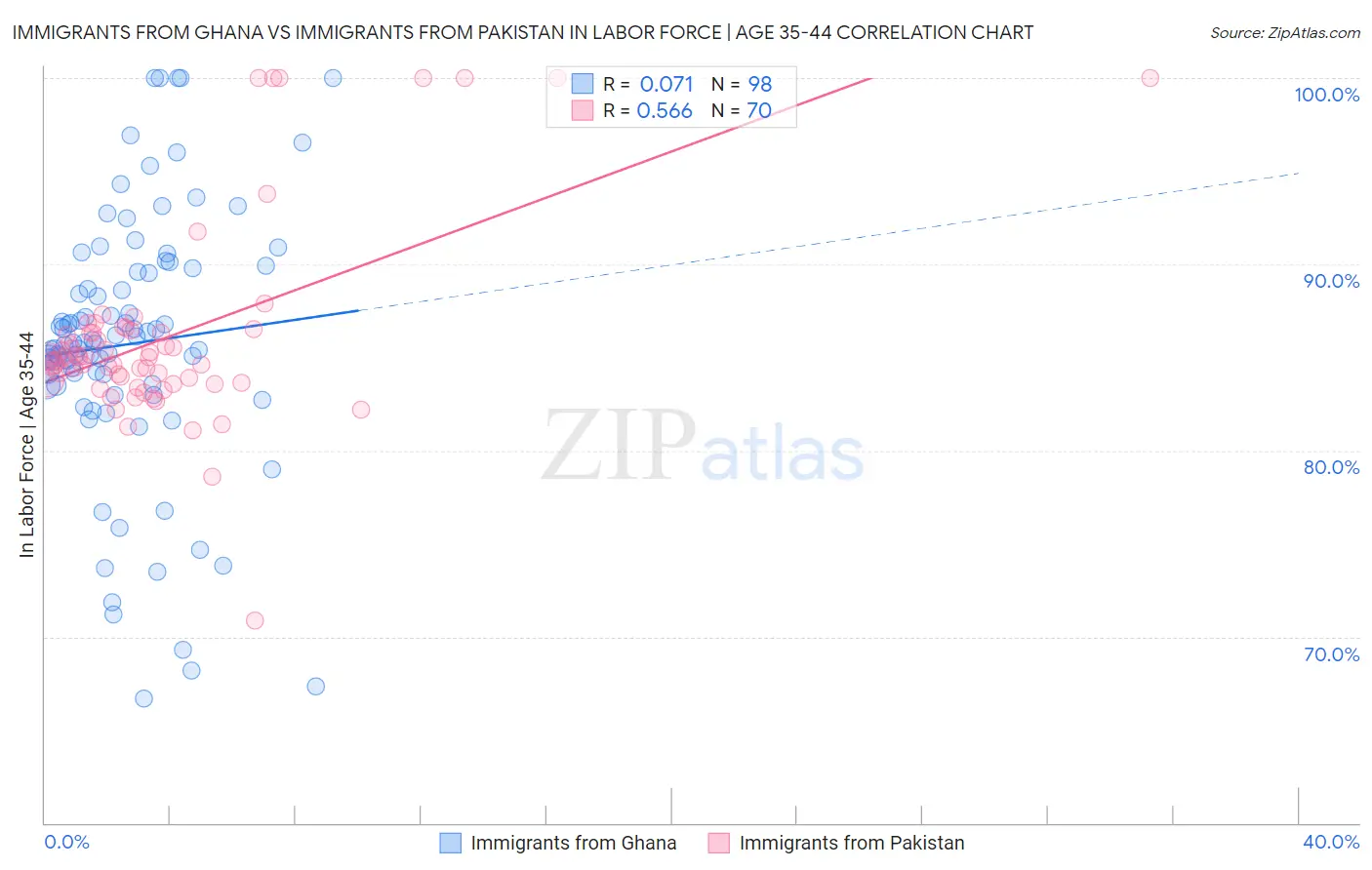 Immigrants from Ghana vs Immigrants from Pakistan In Labor Force | Age 35-44