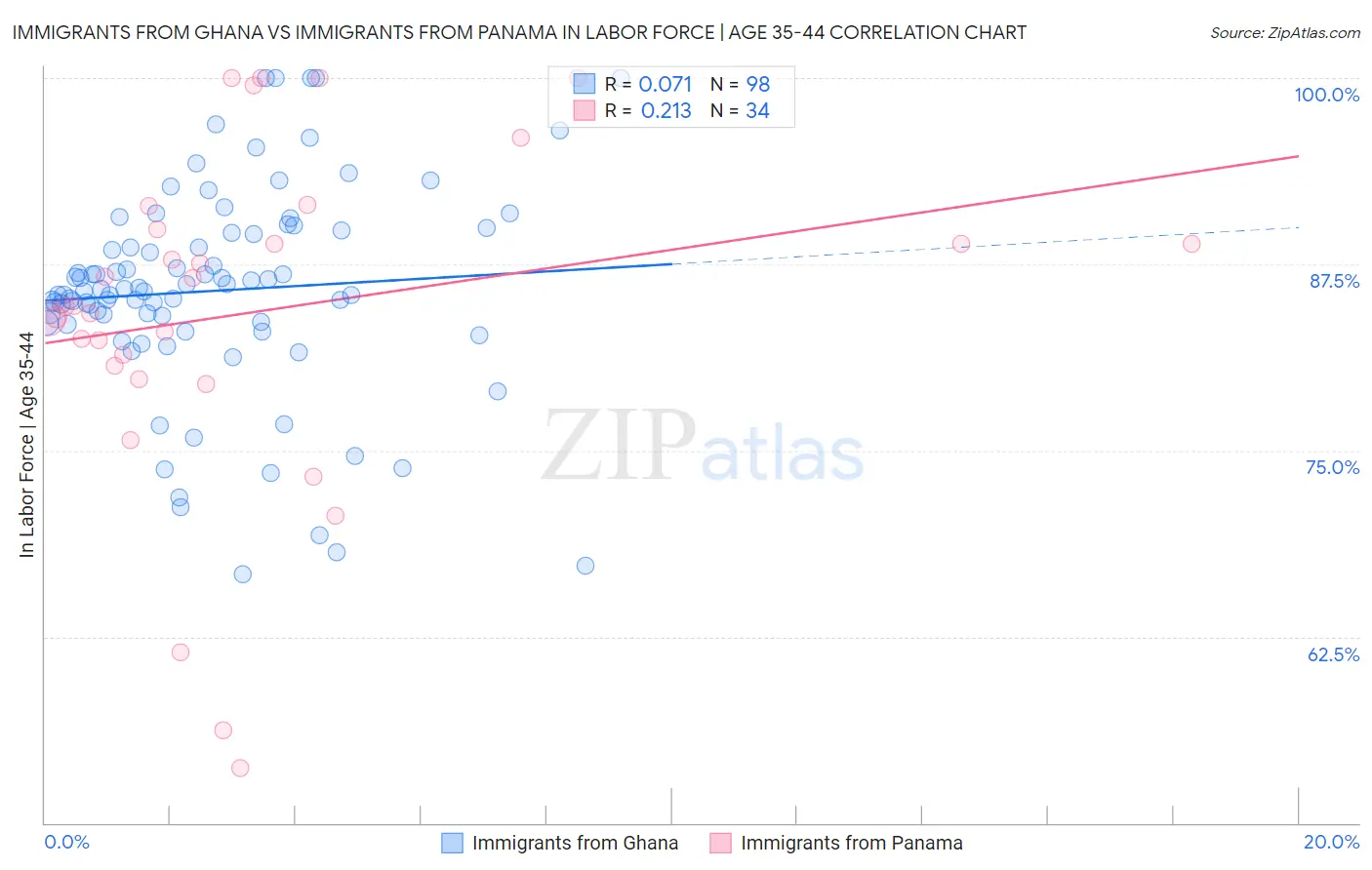 Immigrants from Ghana vs Immigrants from Panama In Labor Force | Age 35-44