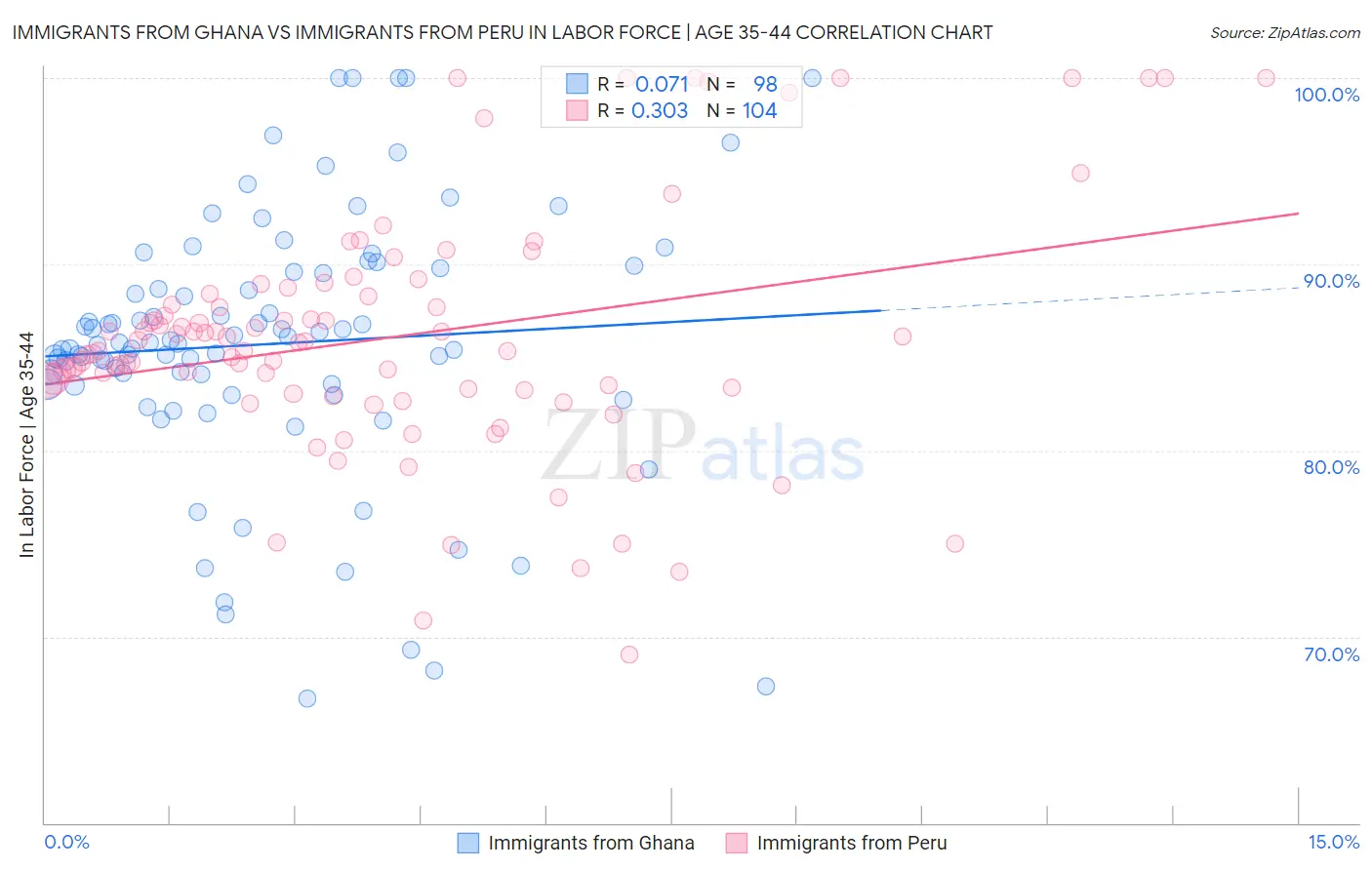 Immigrants from Ghana vs Immigrants from Peru In Labor Force | Age 35-44