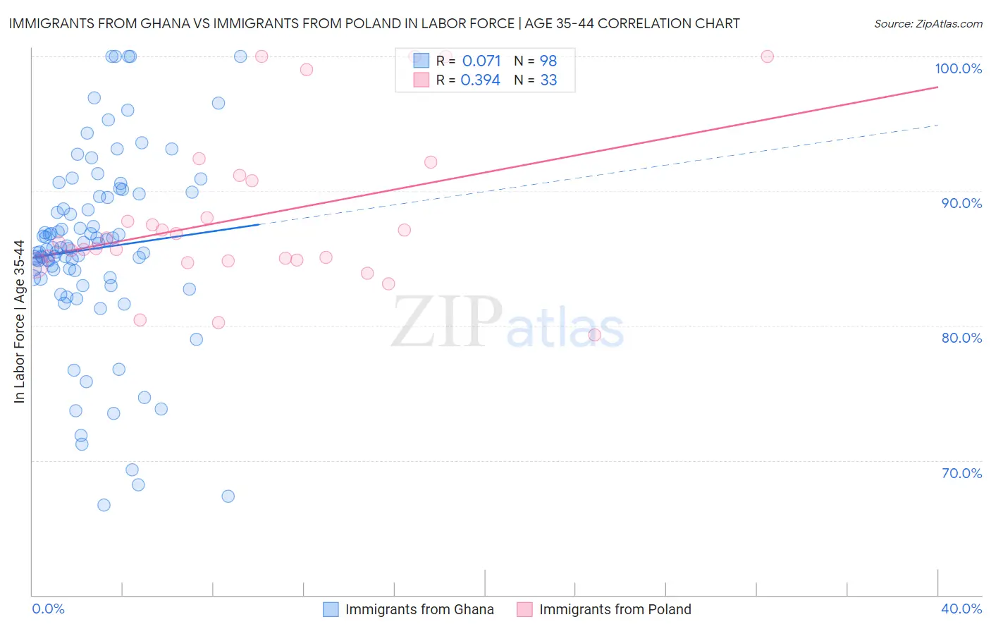 Immigrants from Ghana vs Immigrants from Poland In Labor Force | Age 35-44