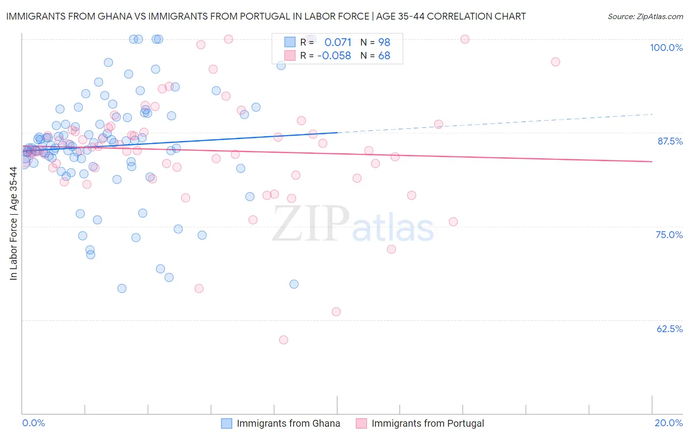 Immigrants from Ghana vs Immigrants from Portugal In Labor Force | Age 35-44