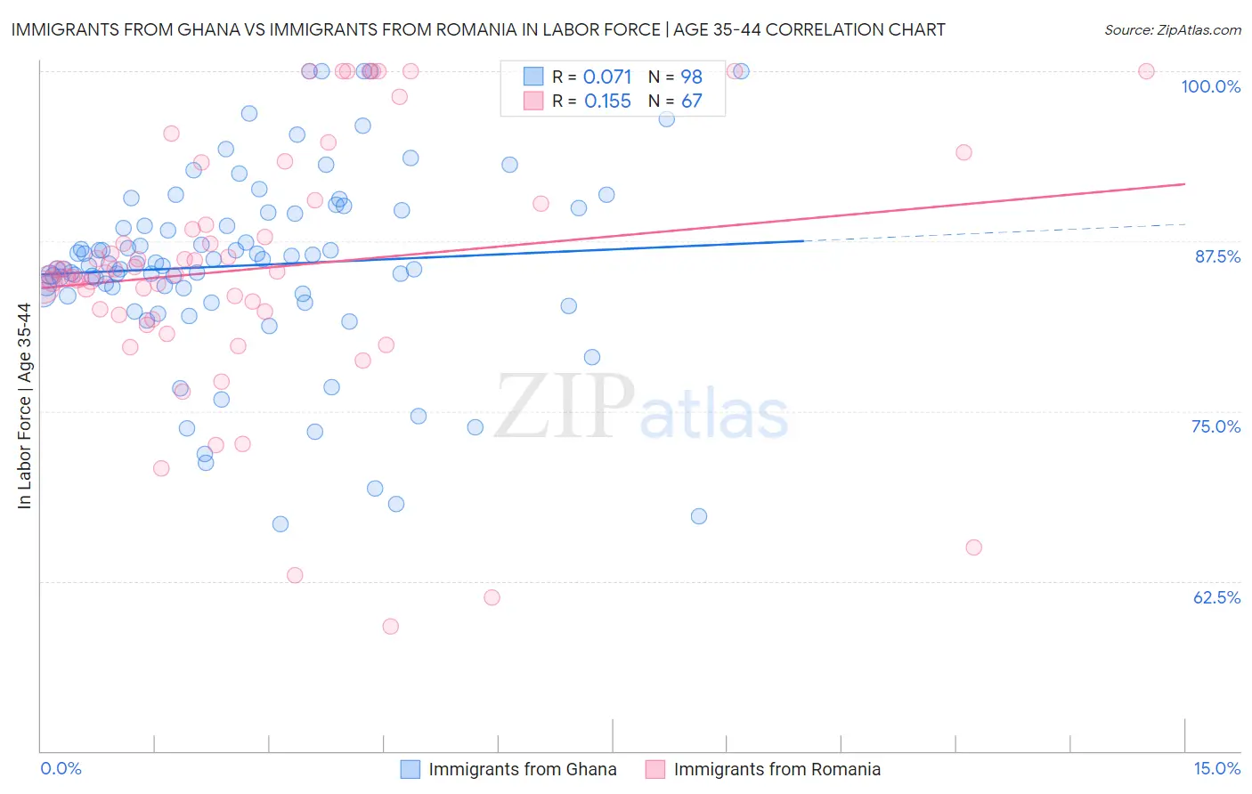 Immigrants from Ghana vs Immigrants from Romania In Labor Force | Age 35-44