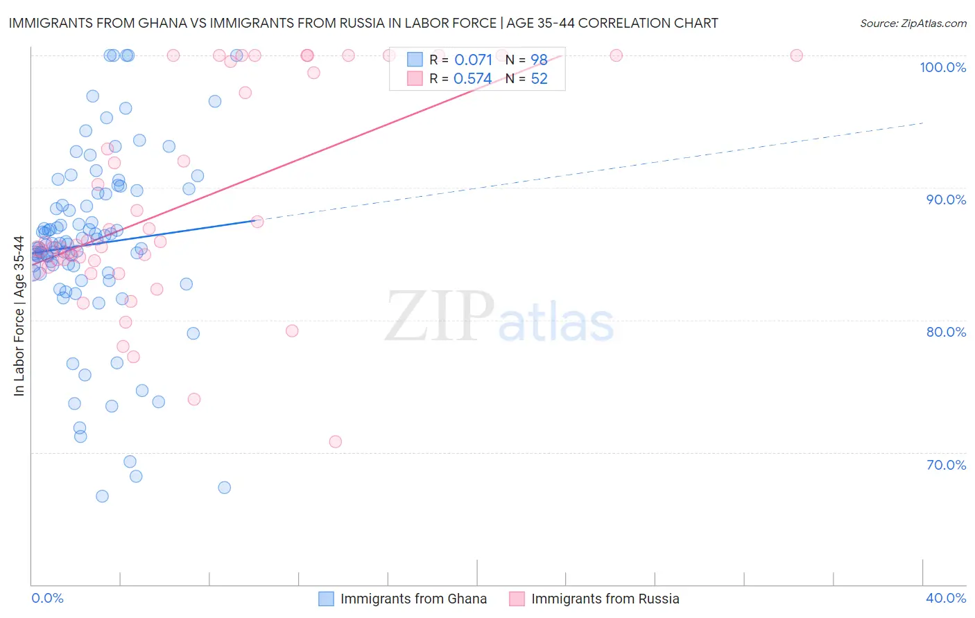 Immigrants from Ghana vs Immigrants from Russia In Labor Force | Age 35-44